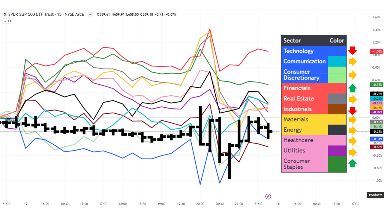 Intraday Sector Performance