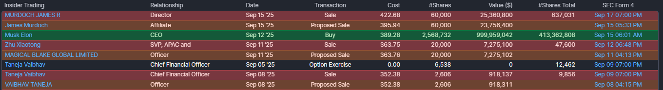 Musk buying TSLA up - Source: www.finviz.com