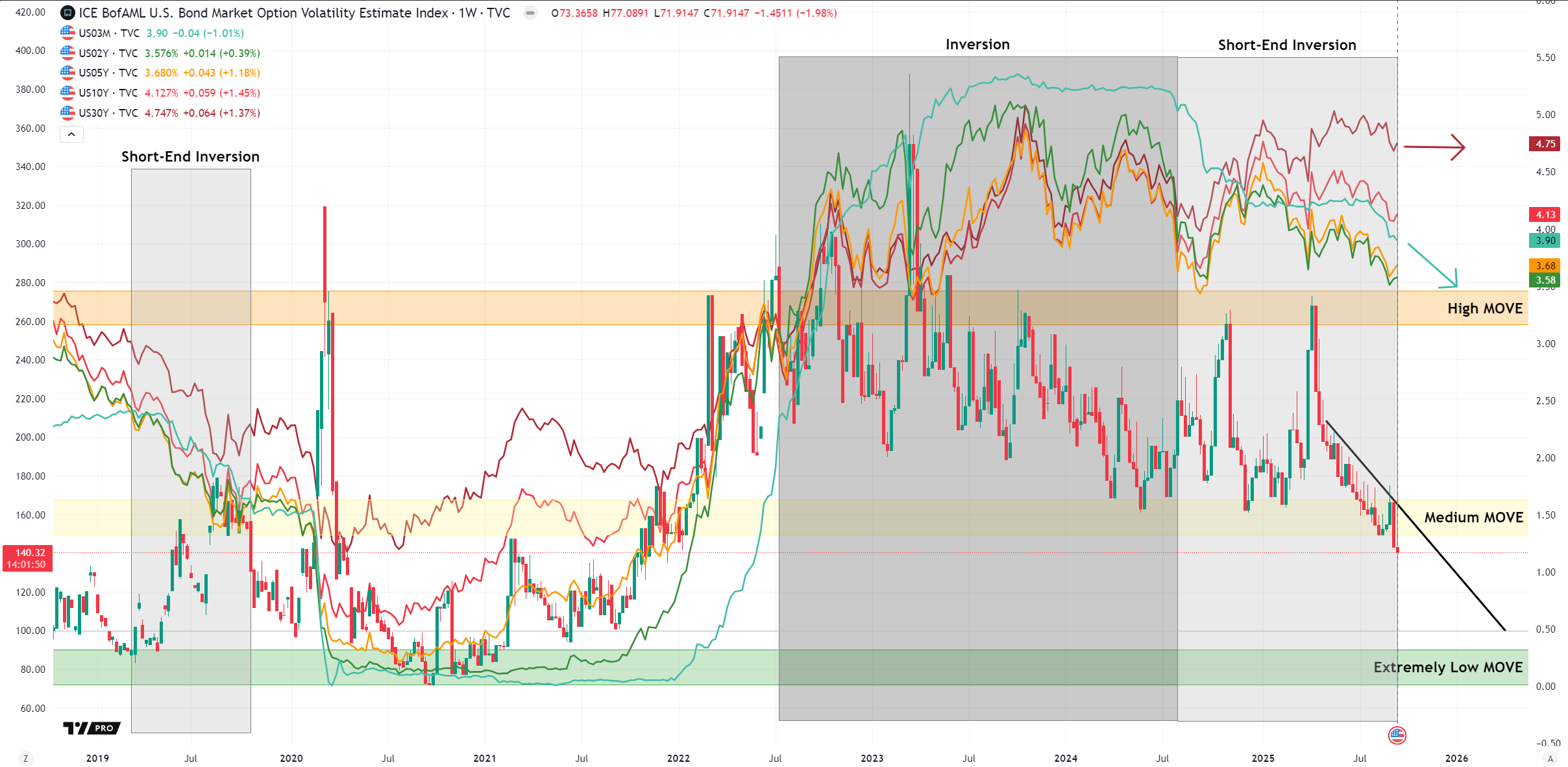 MOVE Index vs. Treasury Yields