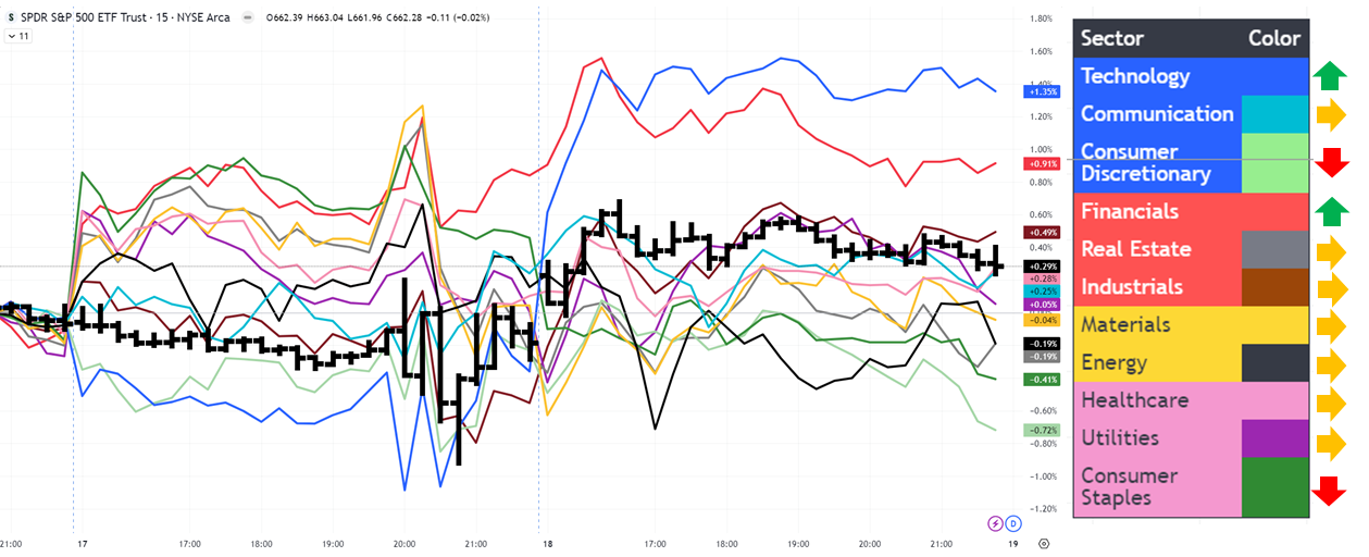Intraday Sector Performance