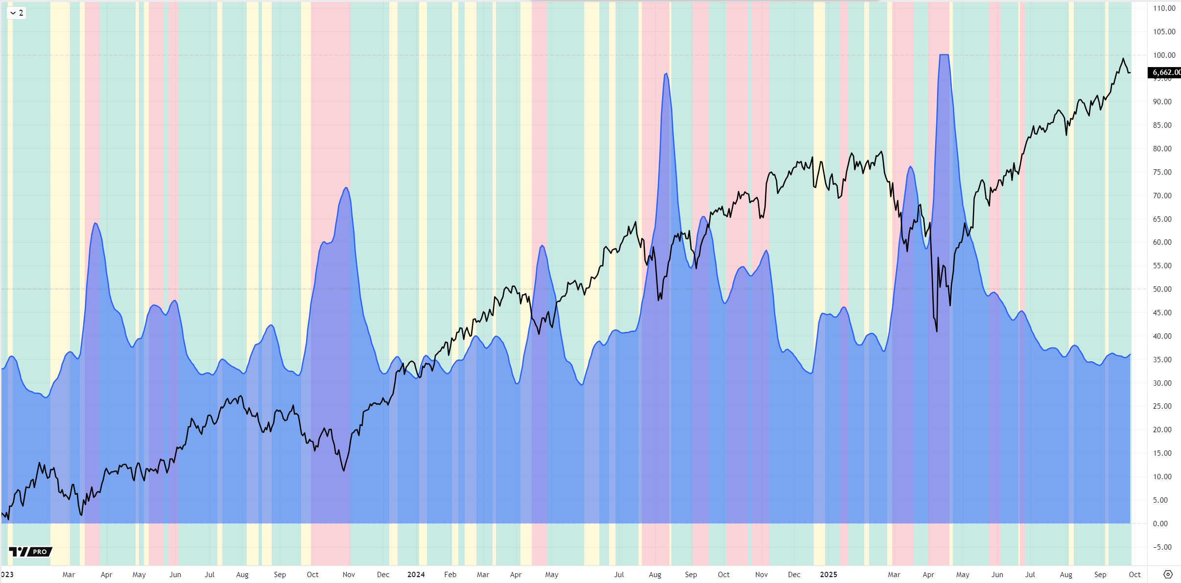 Combined Risk Indicator