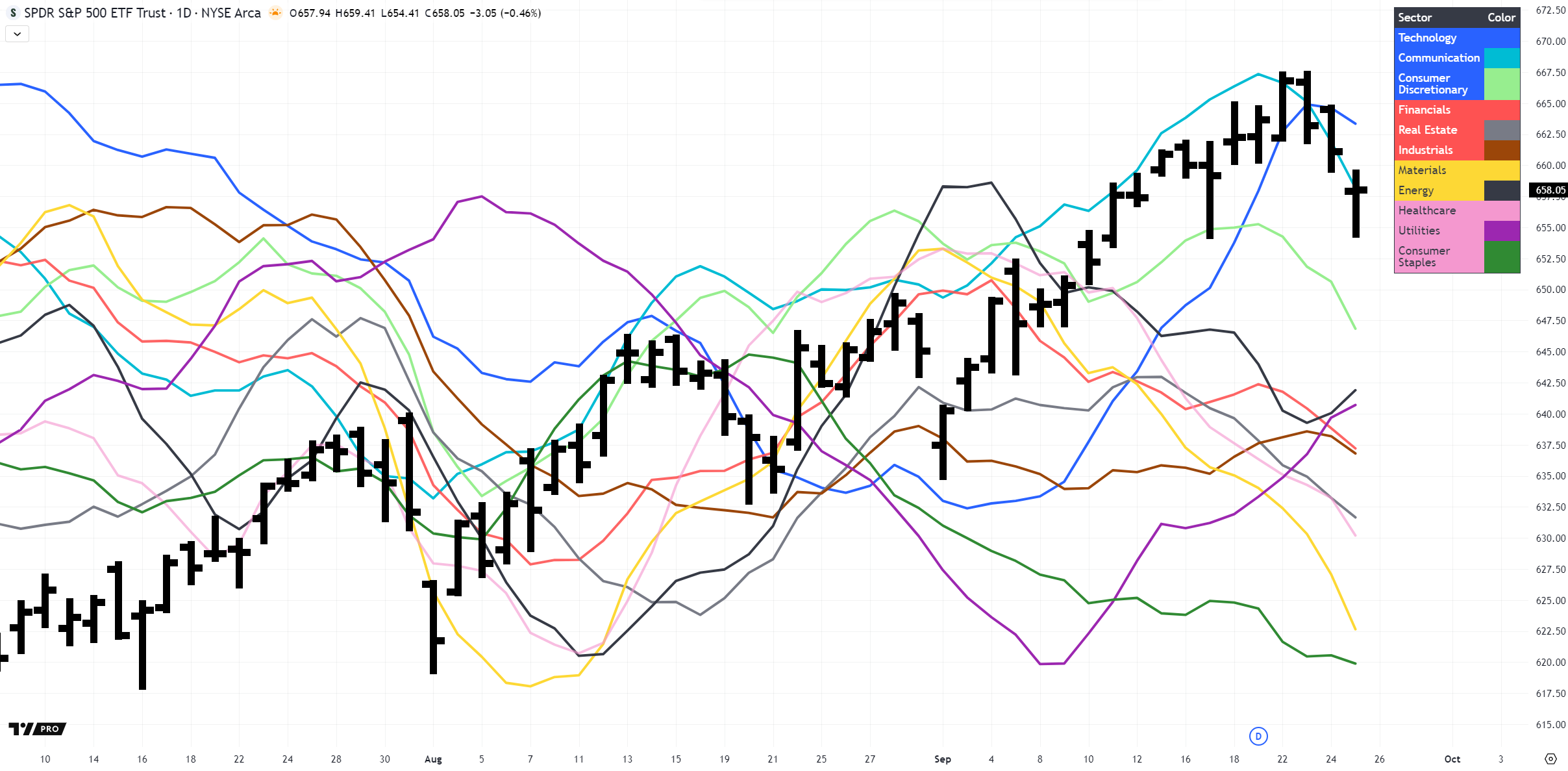 Sector Rotation - Daily scale