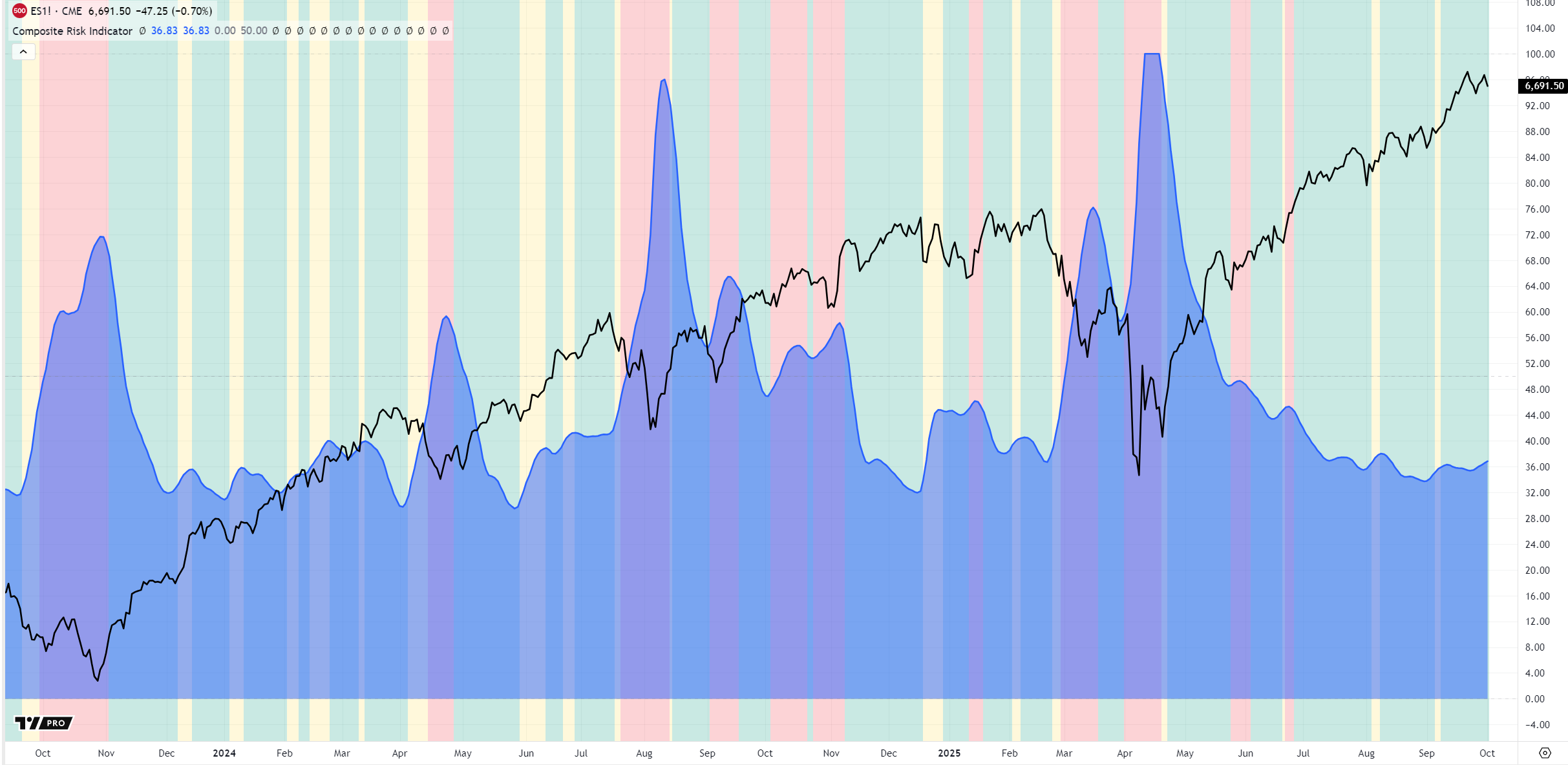 Percieved Composite Market Risks