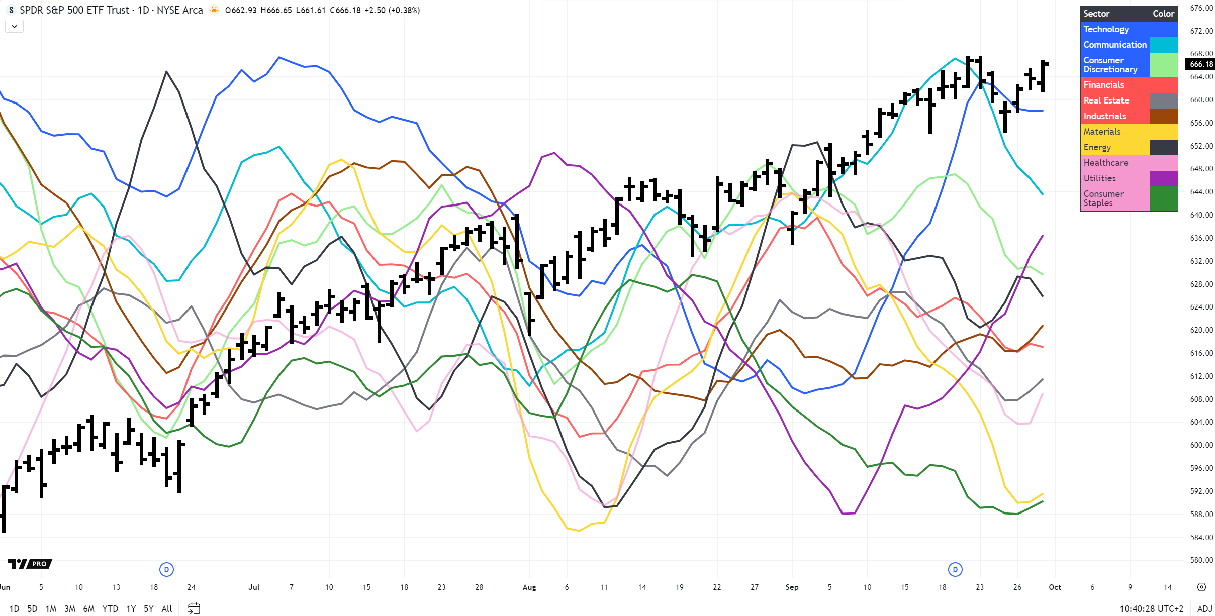Sector Rotation Daily