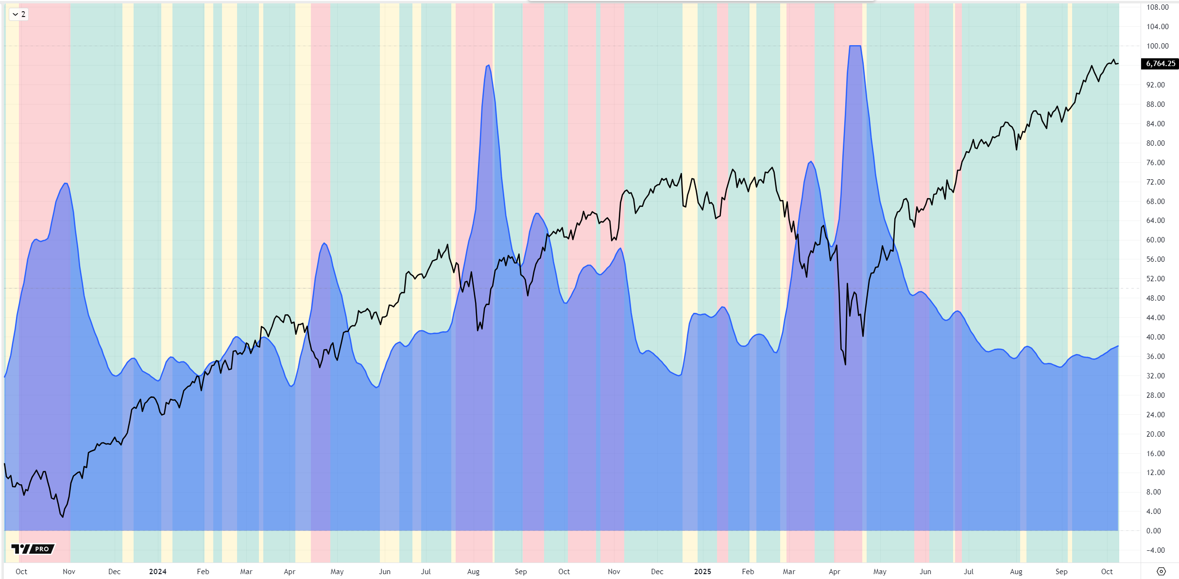 Composite Risk Indicator - GREEN, with uptick