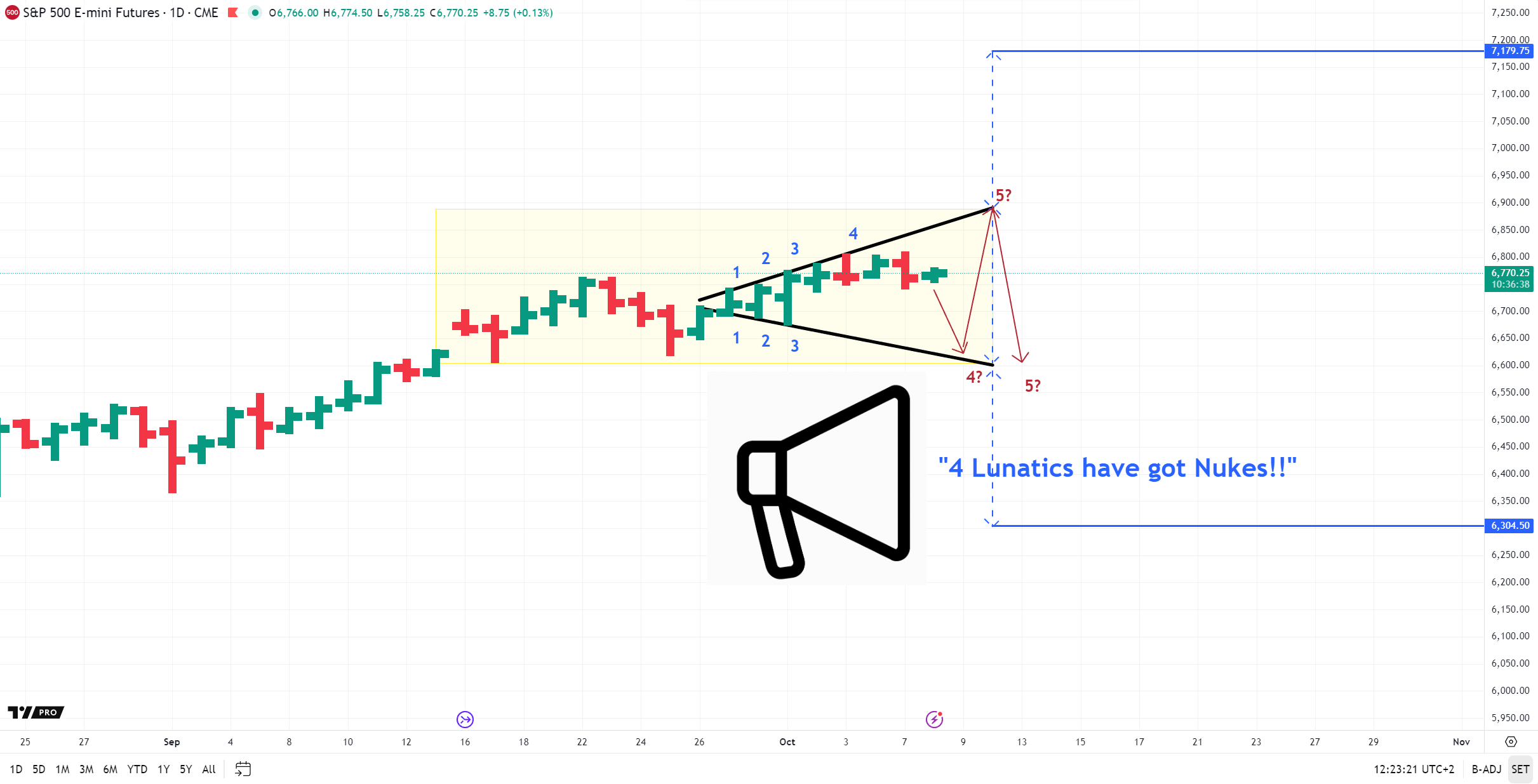Megaphone Pattern in the ES Daily