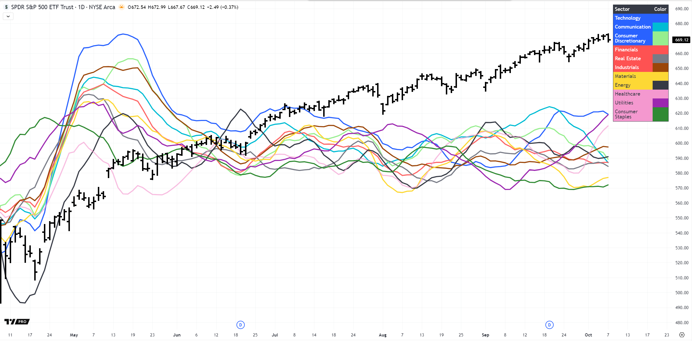 Sector Rotation Daily - Defensive