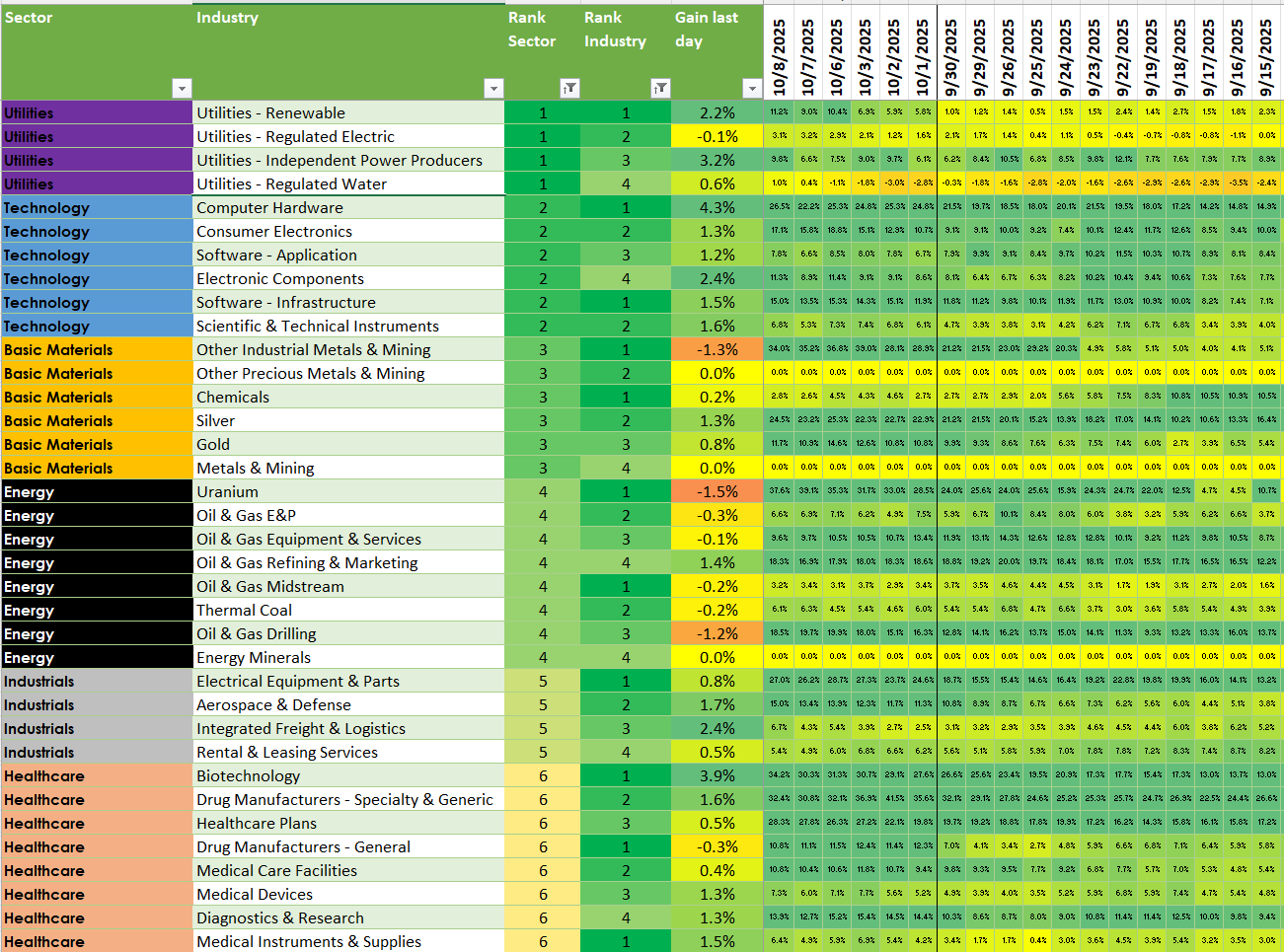 Strongest Industries among the Strongest Sectors