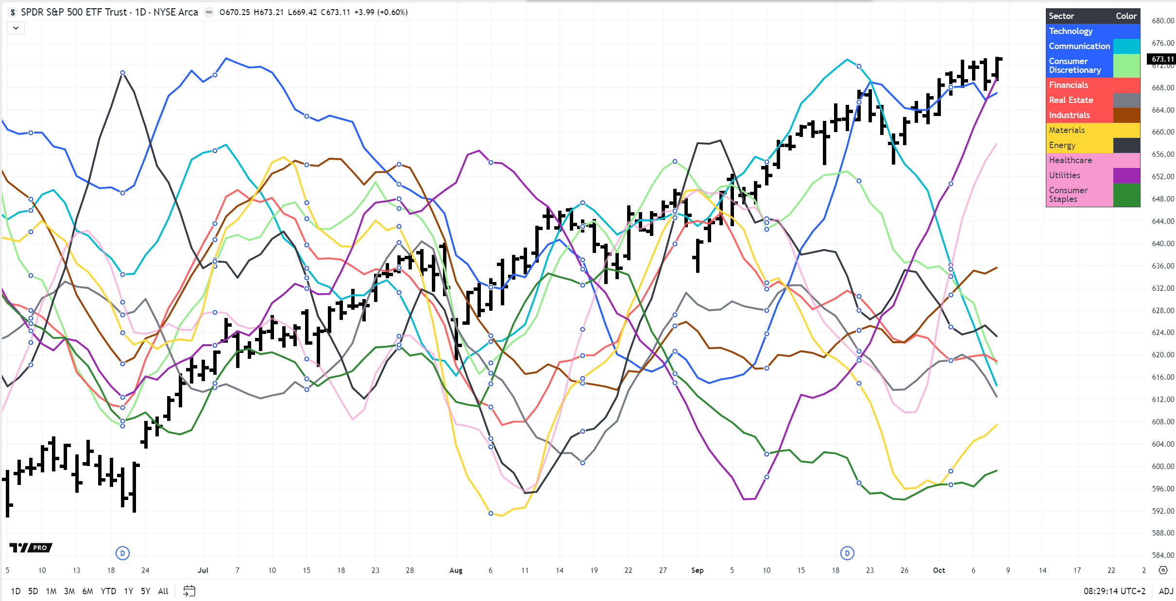 Daily Sector Strength