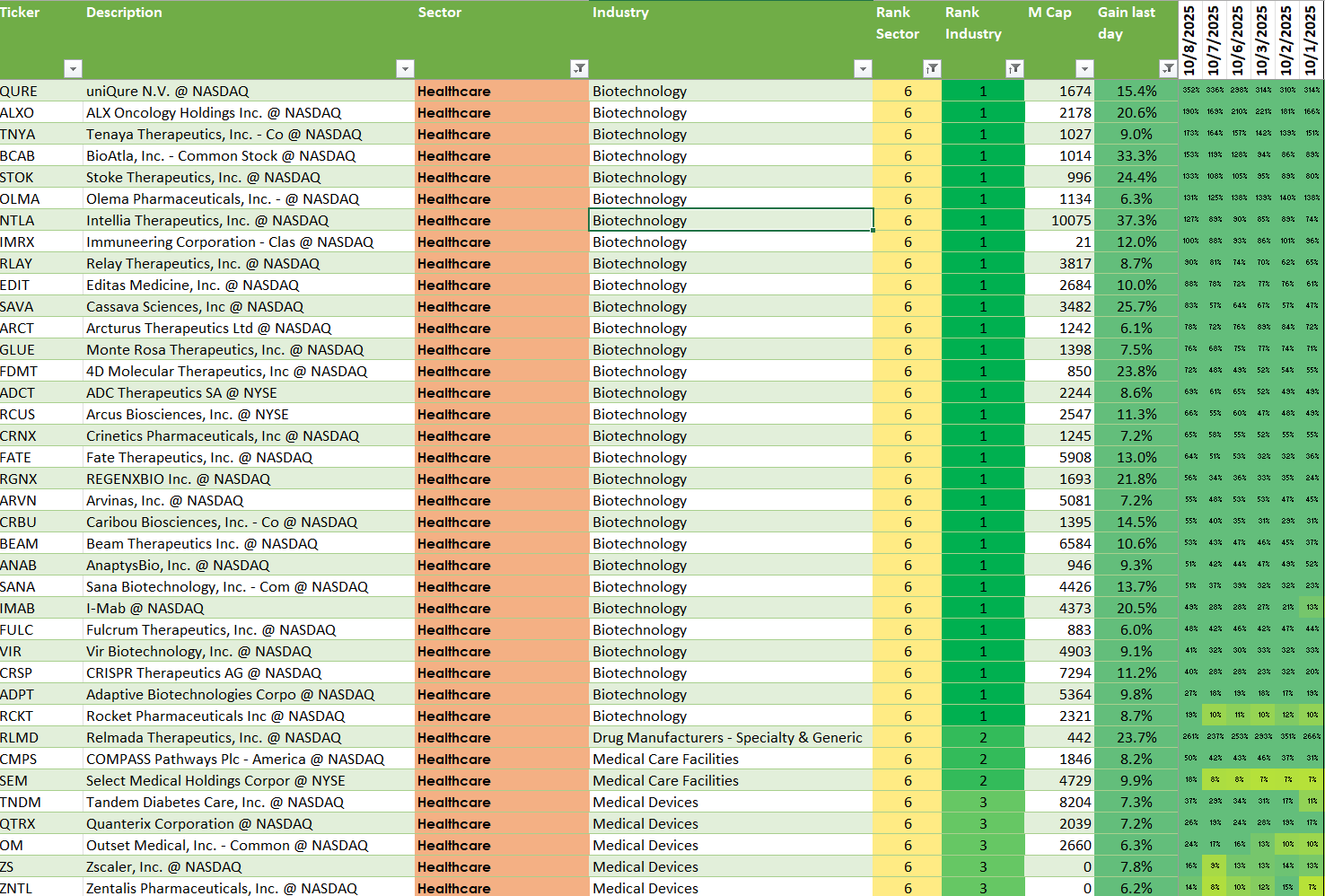 Strongest Stocks among Healthcare