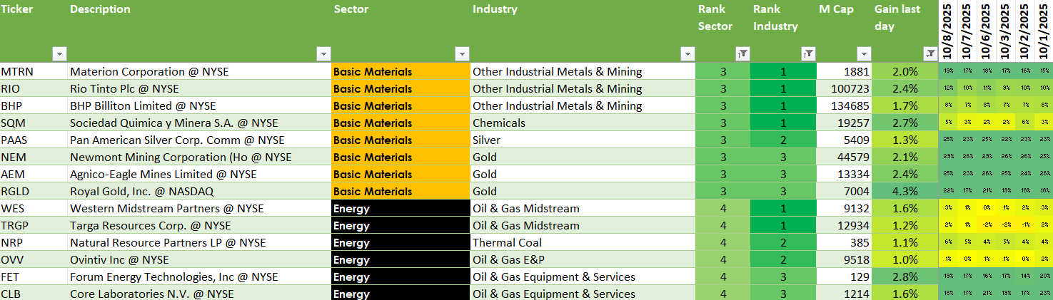Strongest Stocks among Materials and Energy