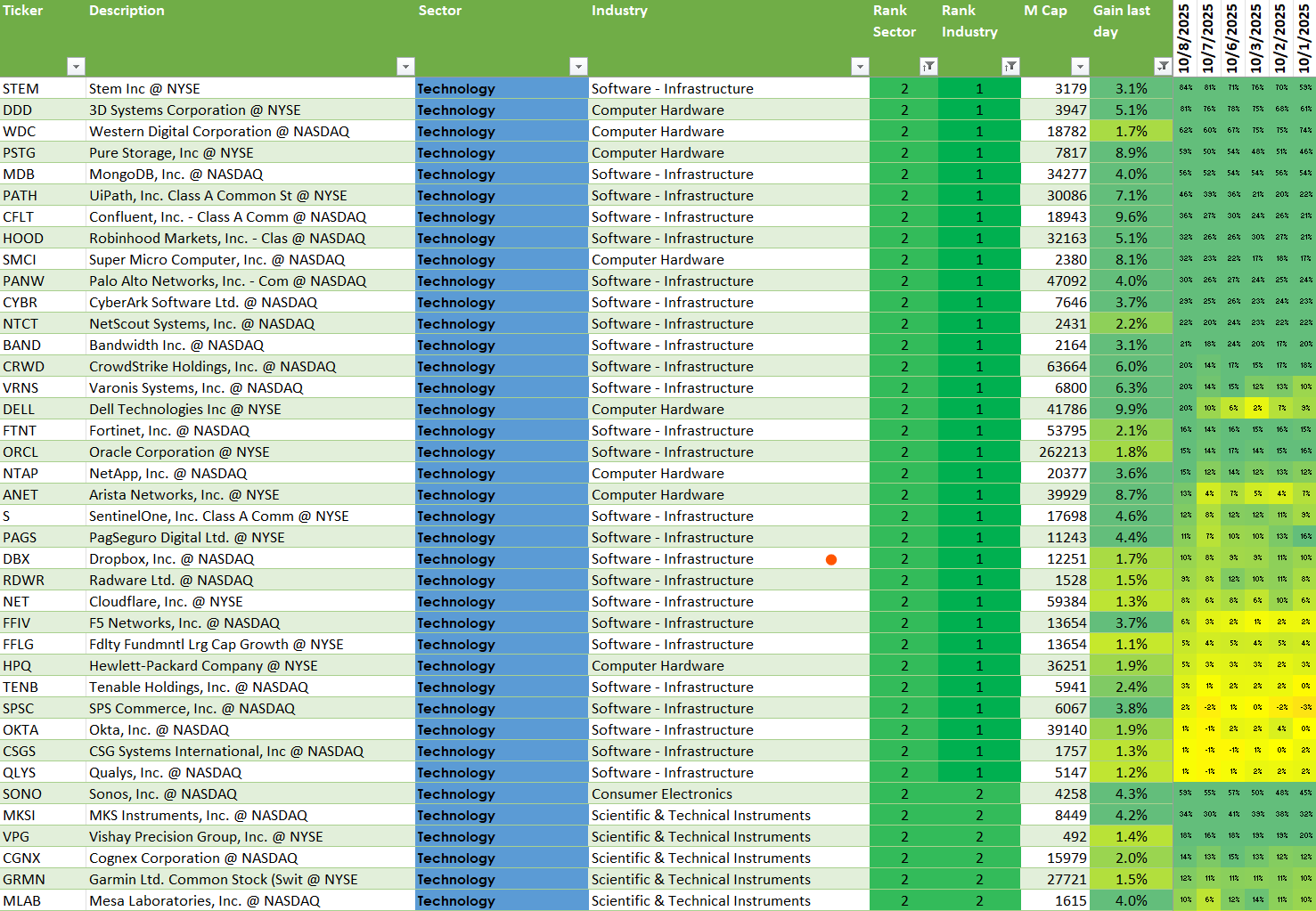 Strongest Stocks among Technology