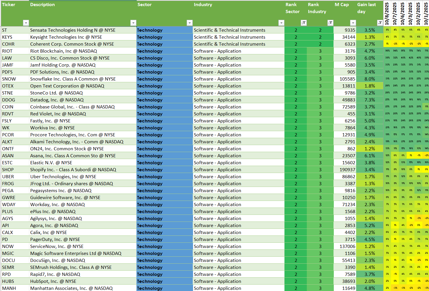 Strongest Stocks among Technology