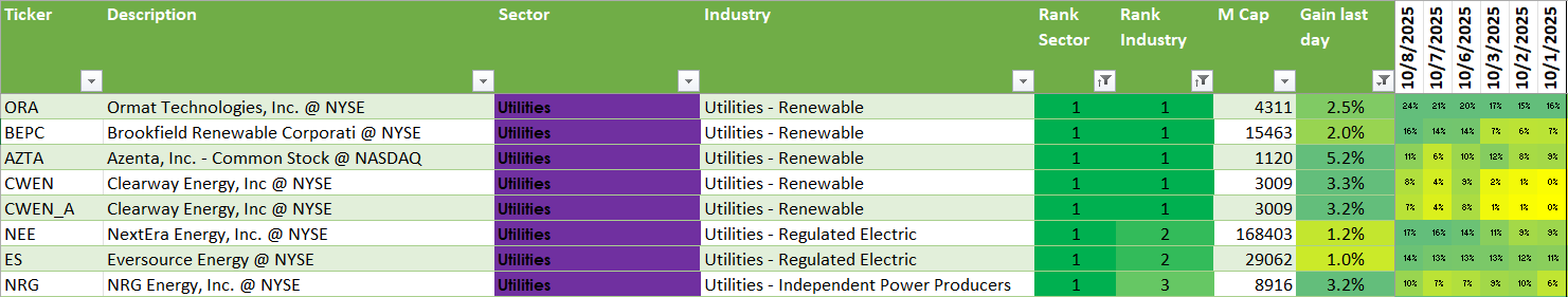 Strongest Stocks among Utilities