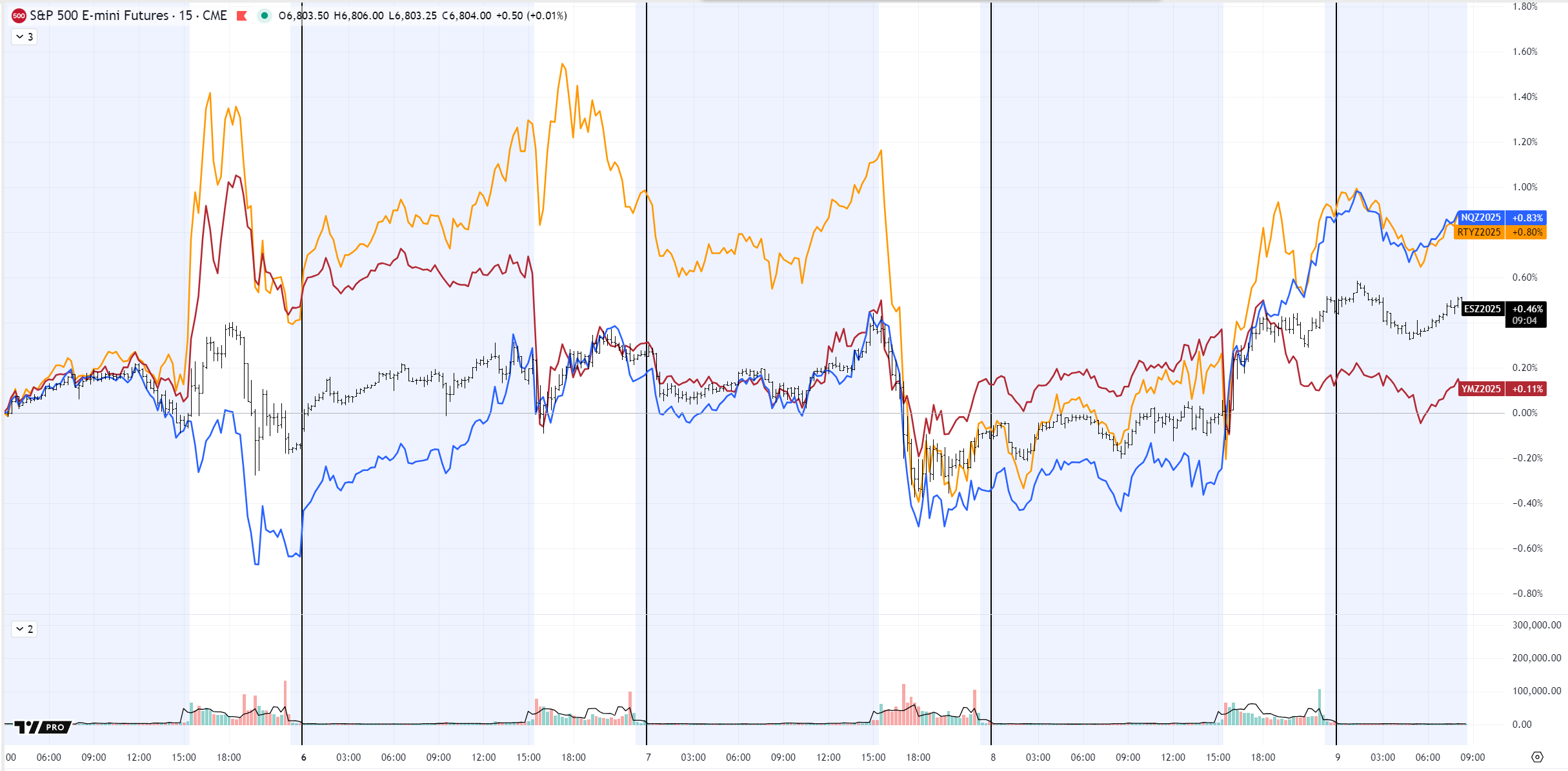 Comparison of major US-Indices (Futures)