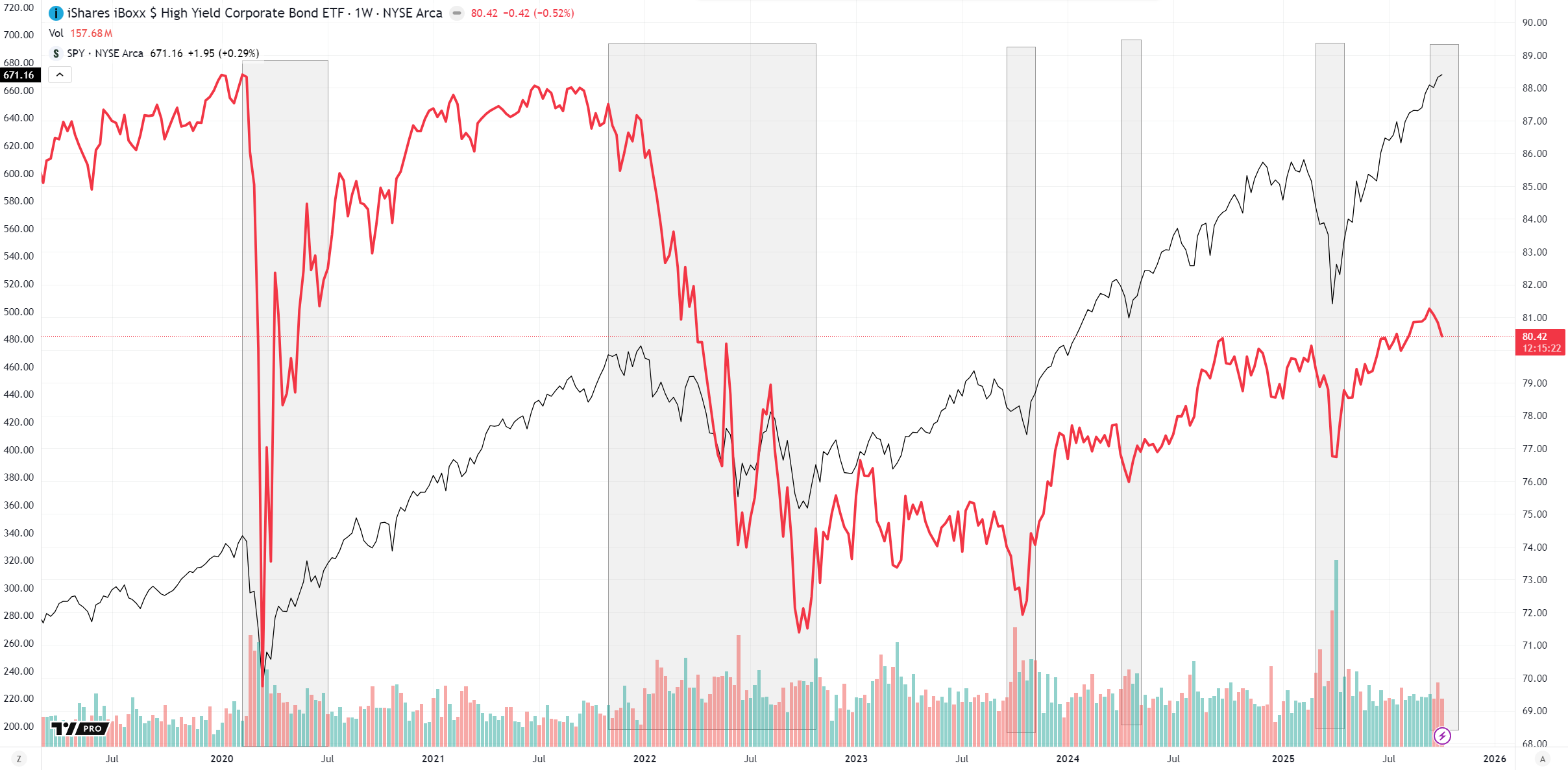 HYG High Yield Corporate Bond ETF with downward pressure