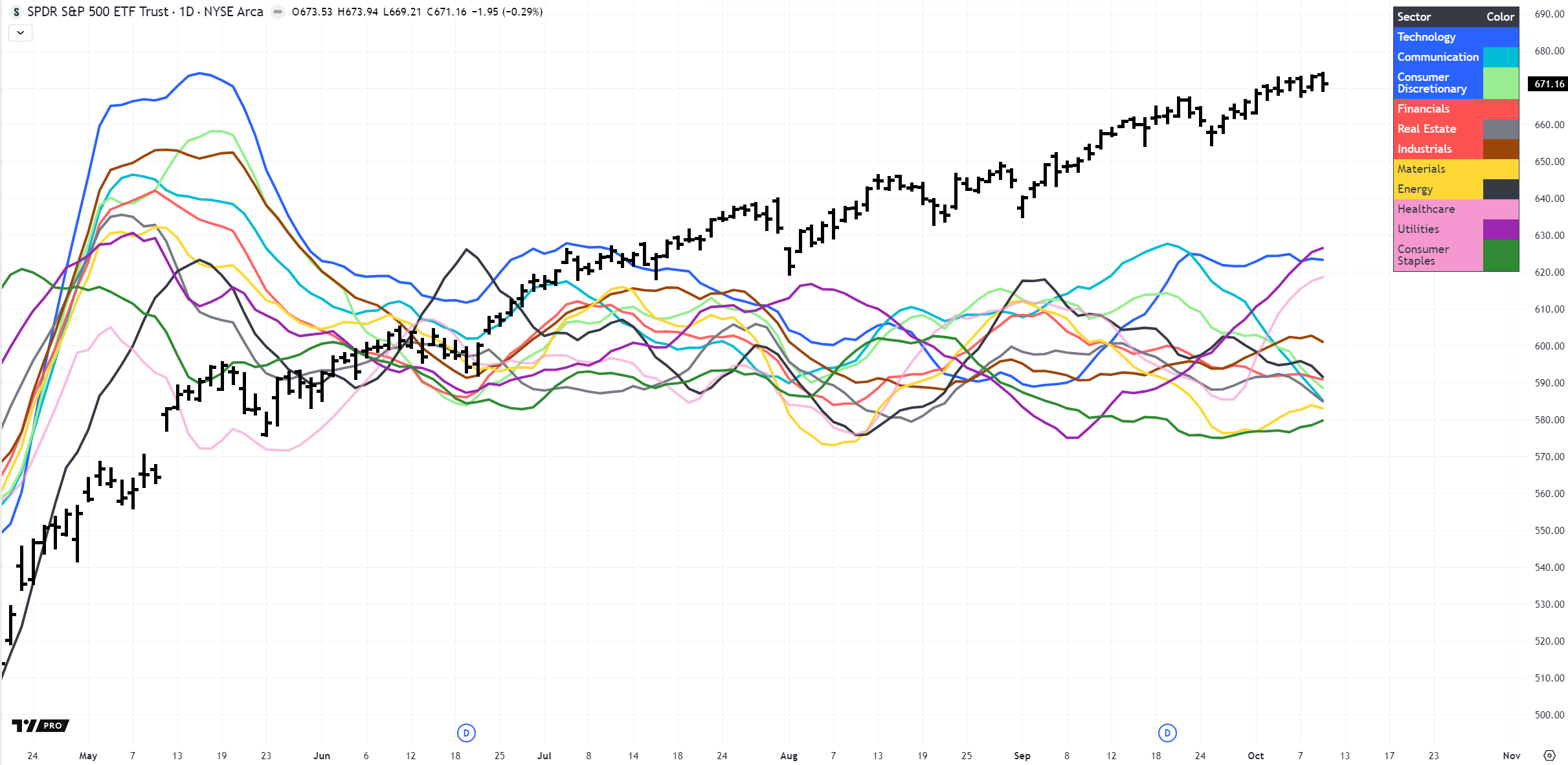 Sector Strength (daily)