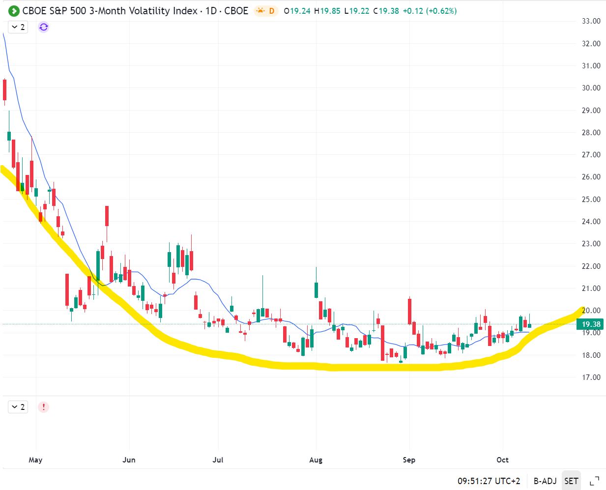 3 months Volatility Index