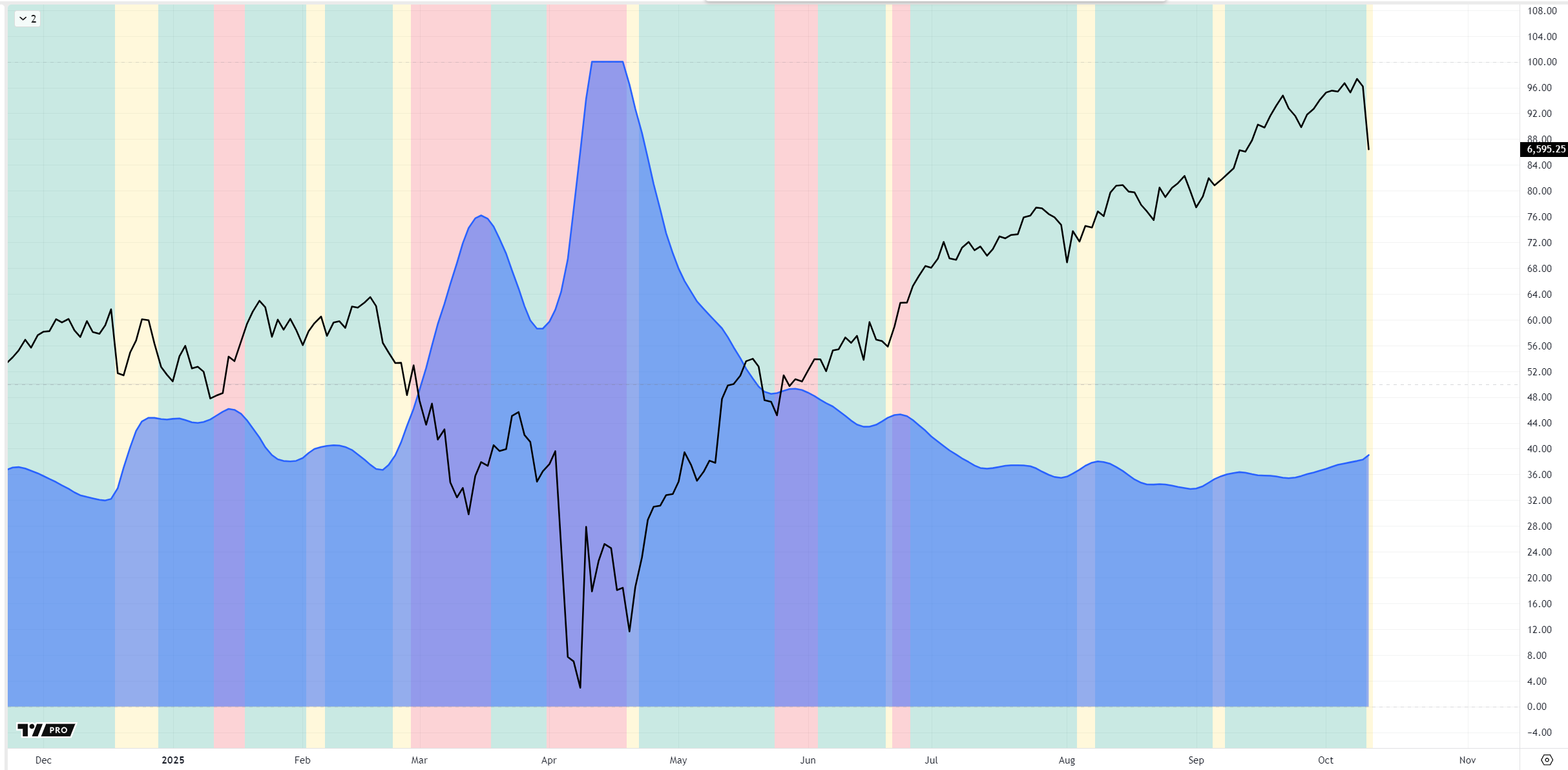 YELLOW - The composite risk-indicator