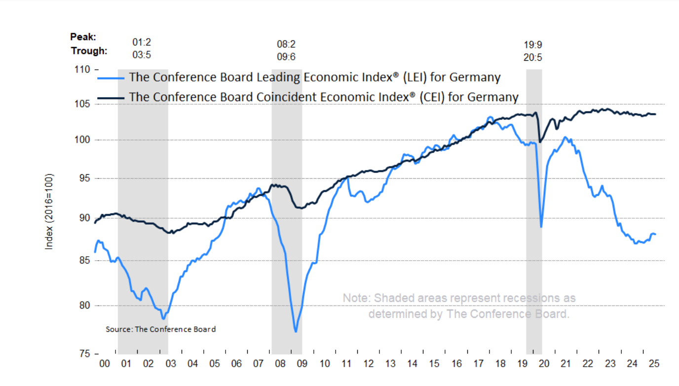 LEI - Leading Economic Indicator - Germany