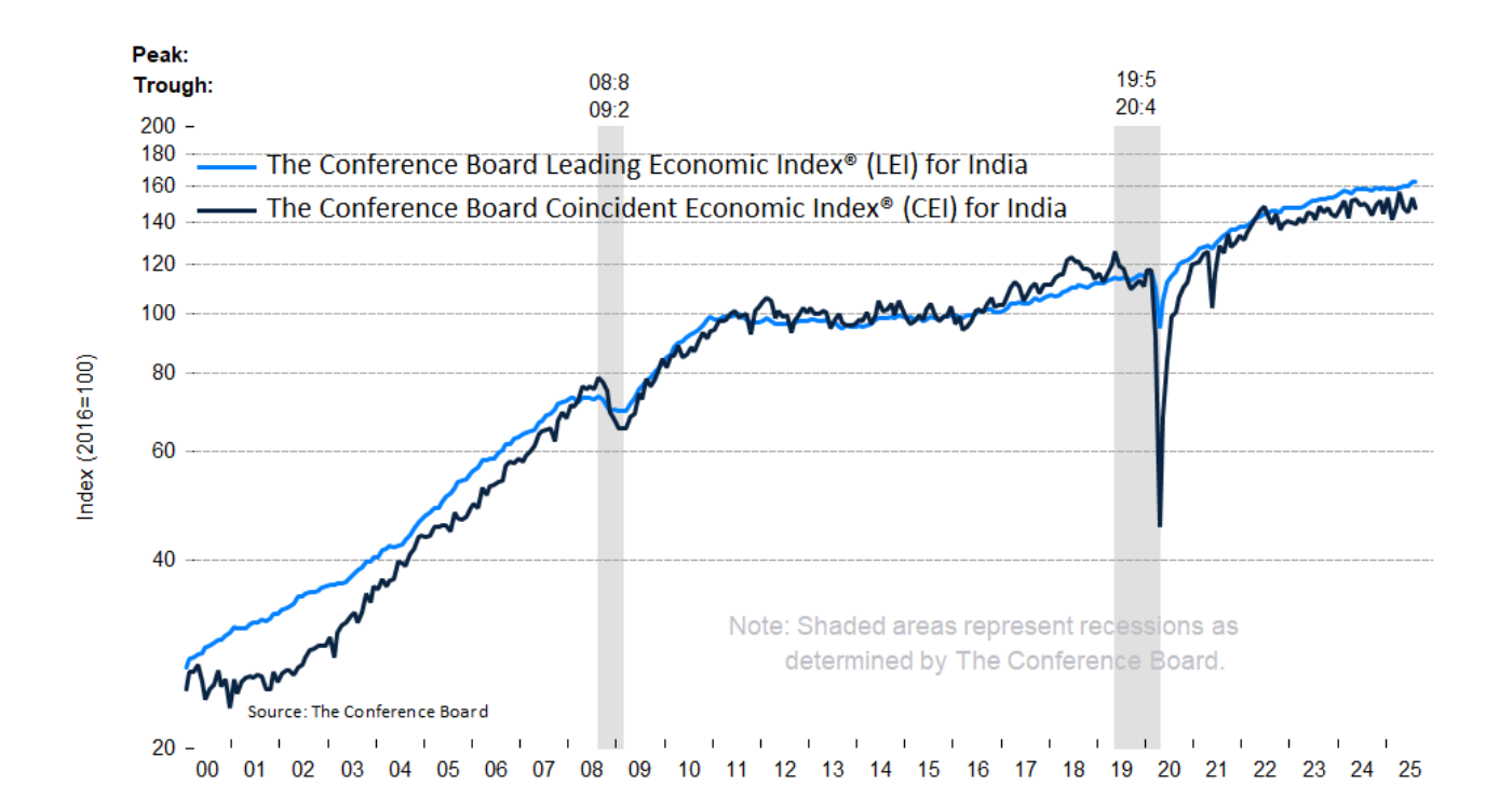 LEI - Leading Economic Indicator - India