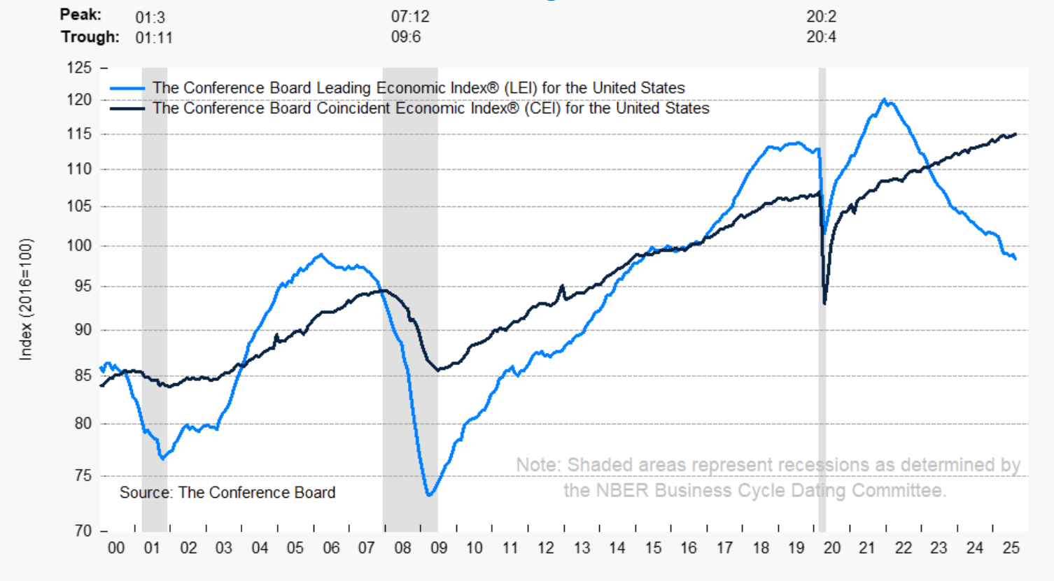 LEI - Leading Economic Indicator - USA