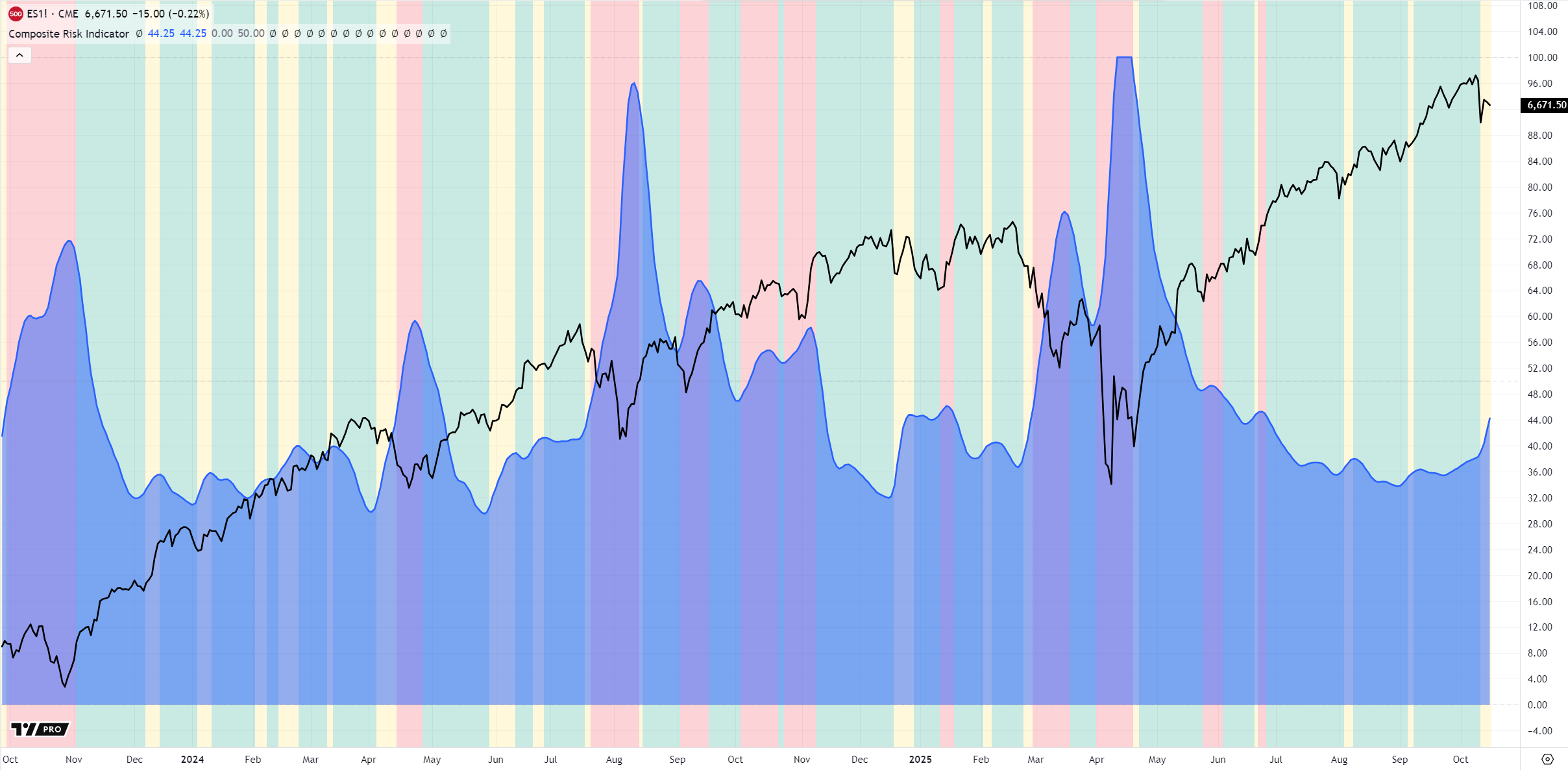 Composite Risk Indicator