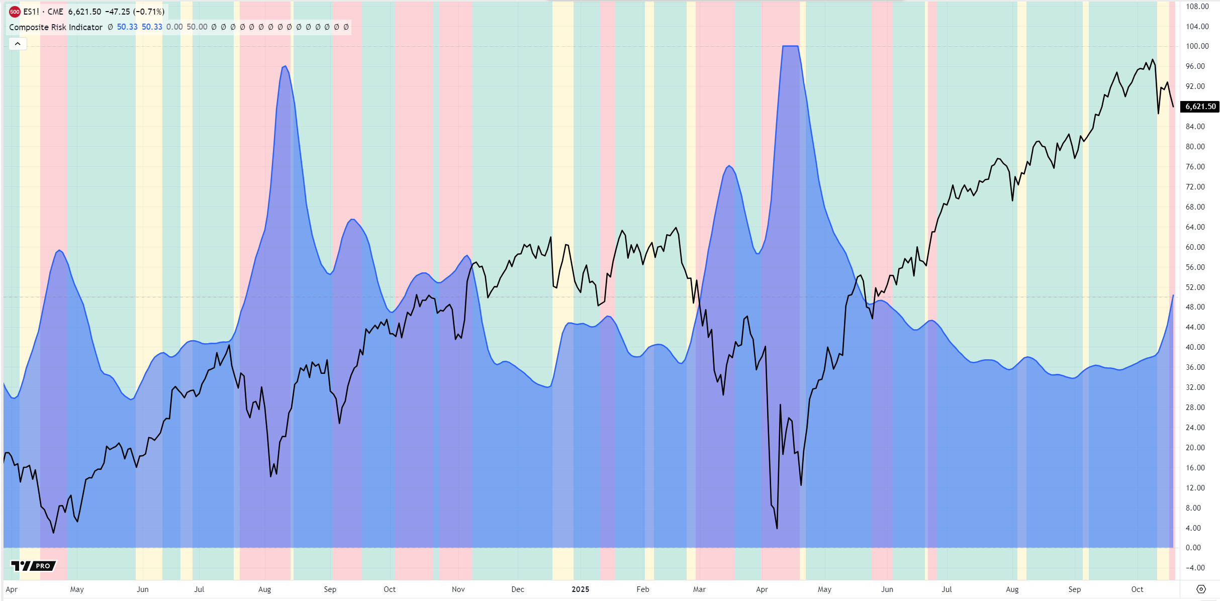 Composite Risk Indicator