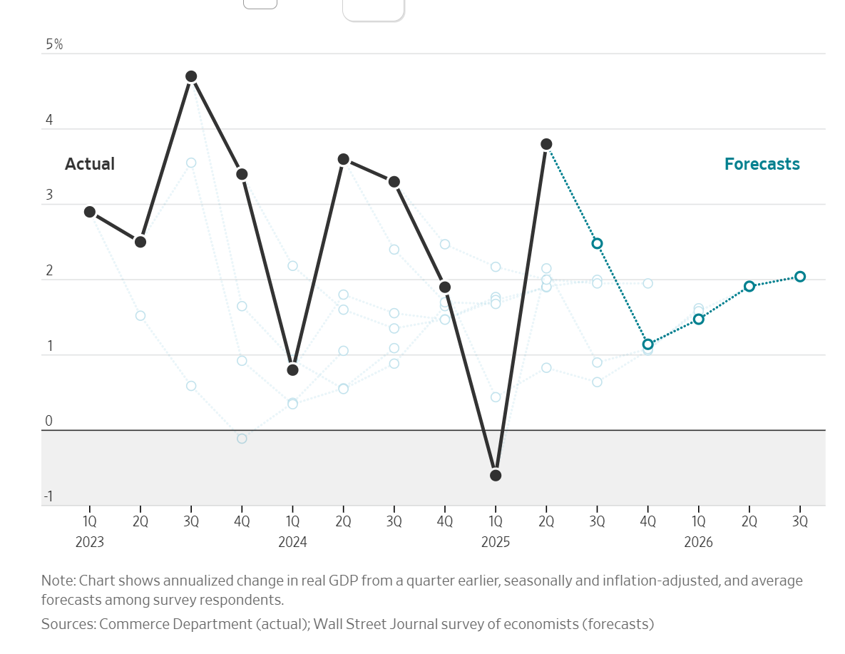 US GDP Forecast