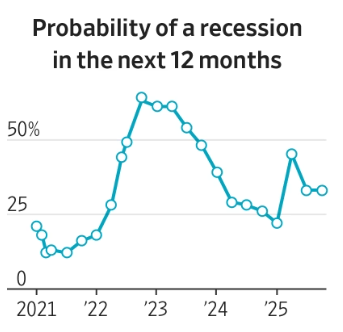 Rising Recession Probability