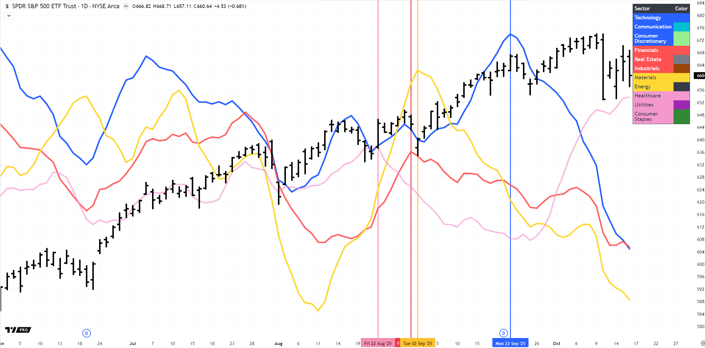 Sector Group Performance