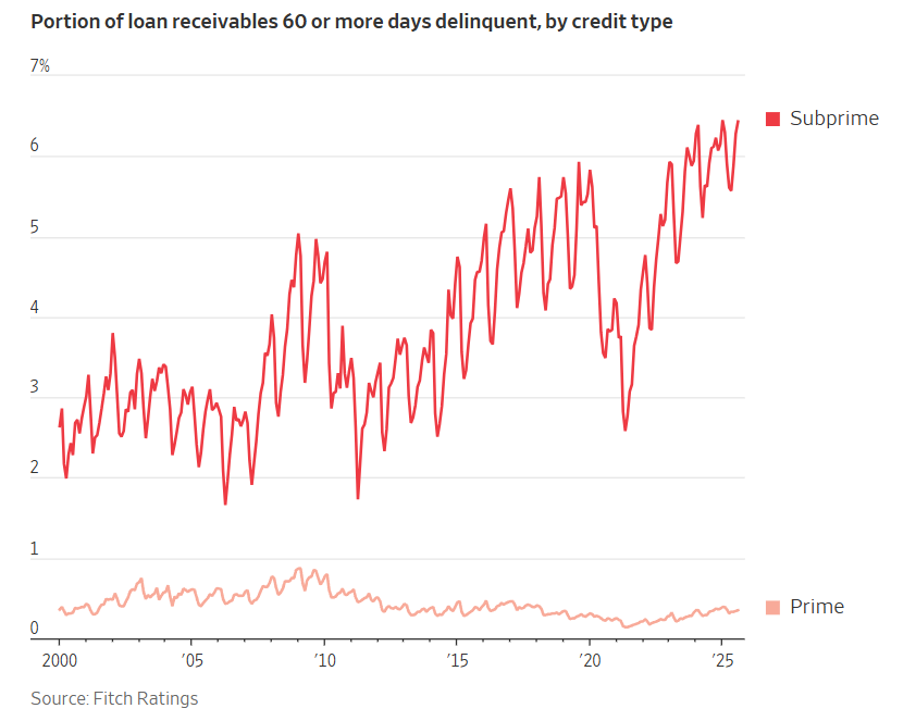 Car Loan Delinquencies
