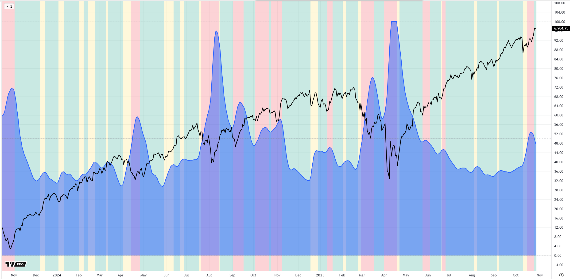 Composite Risk Indicator vs ES-Future