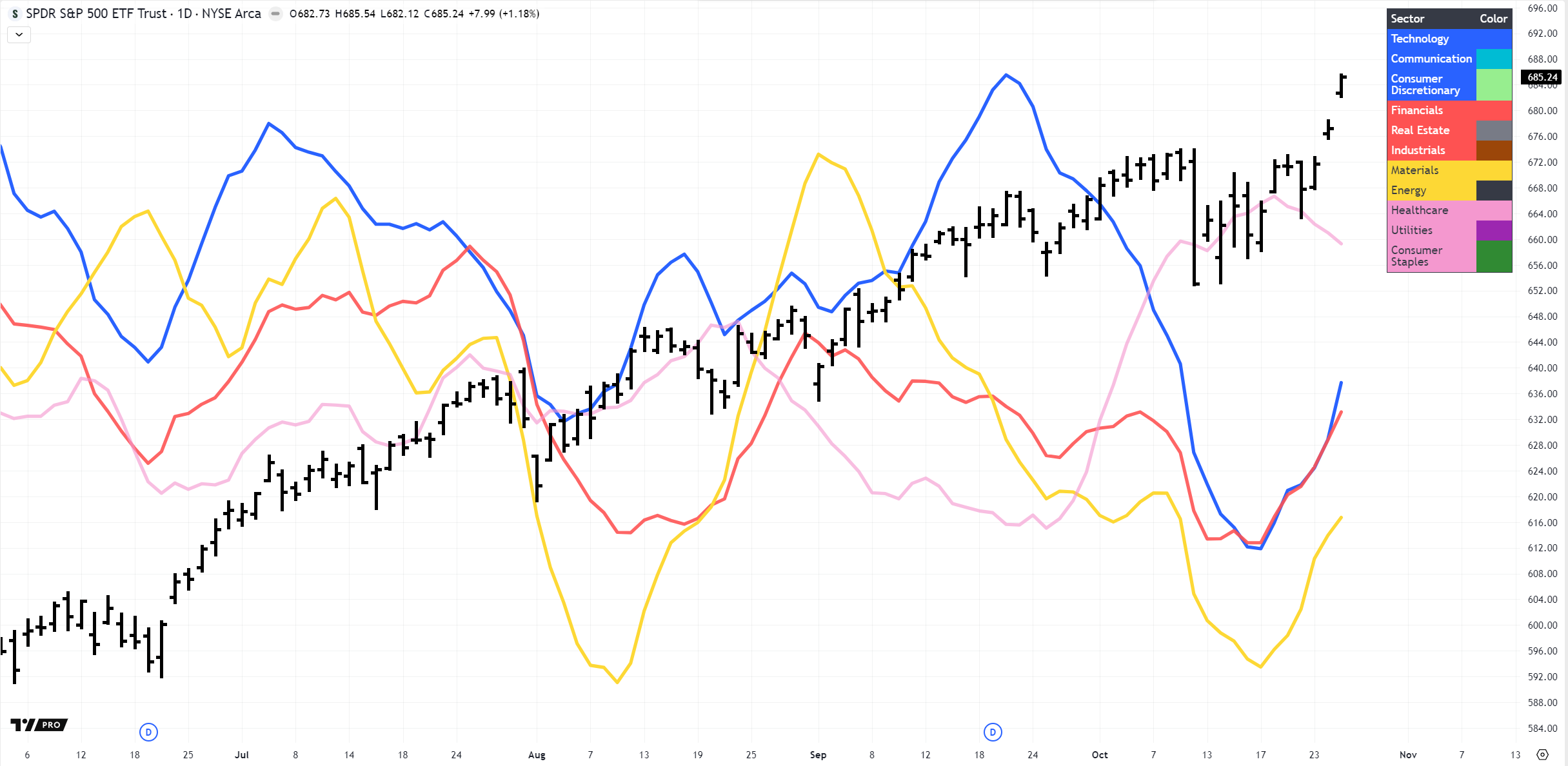 Clear Risk-On signal, rotation into Growth, Value and Energy