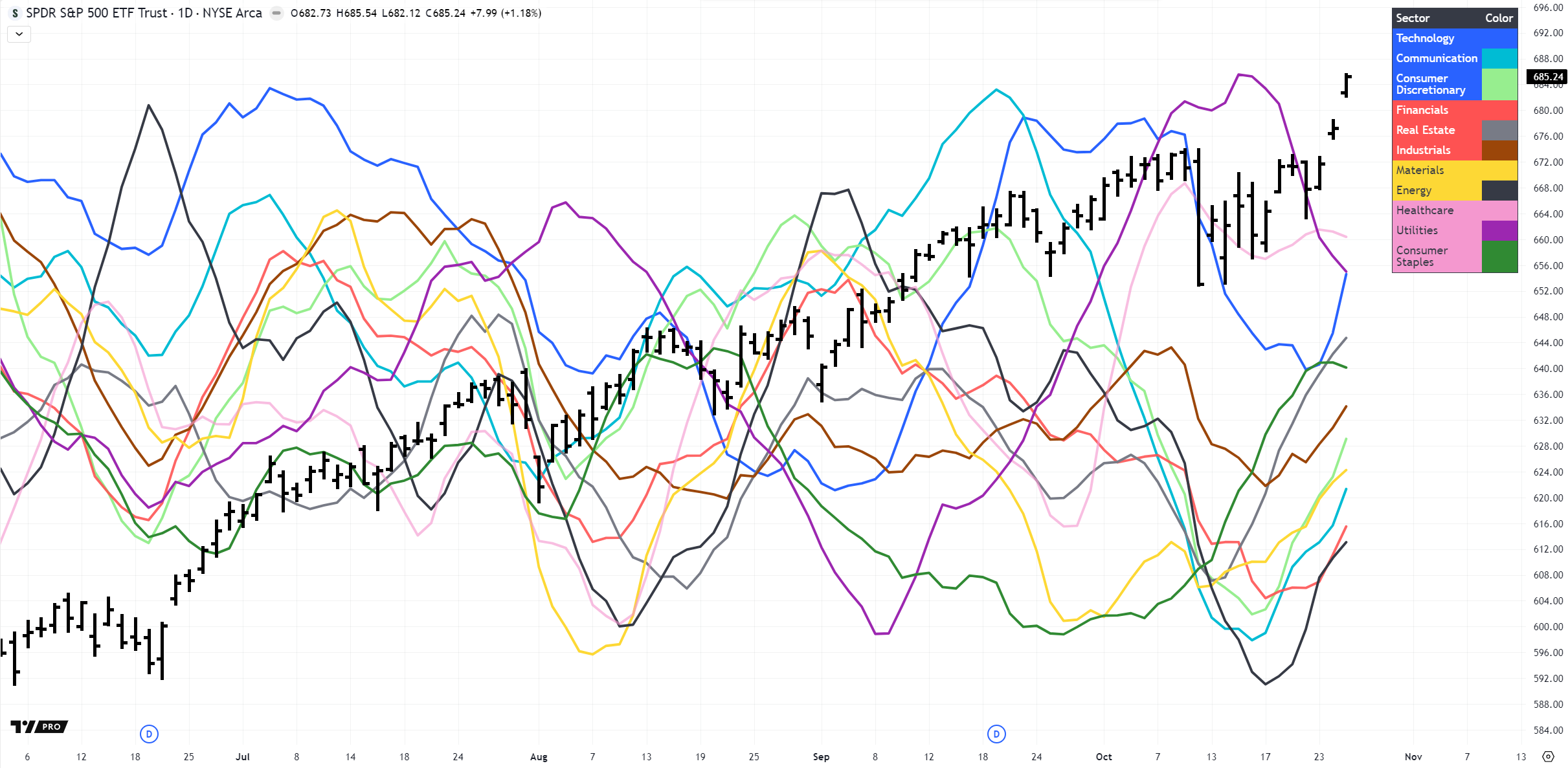 Sector Strength (daily)