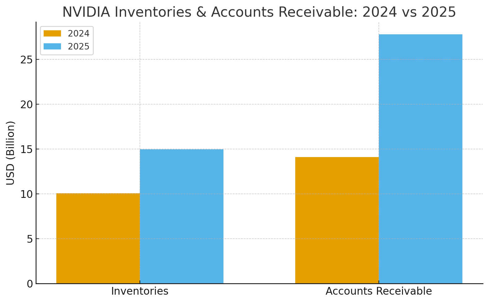 NVDA's Inventories and Account Receivables