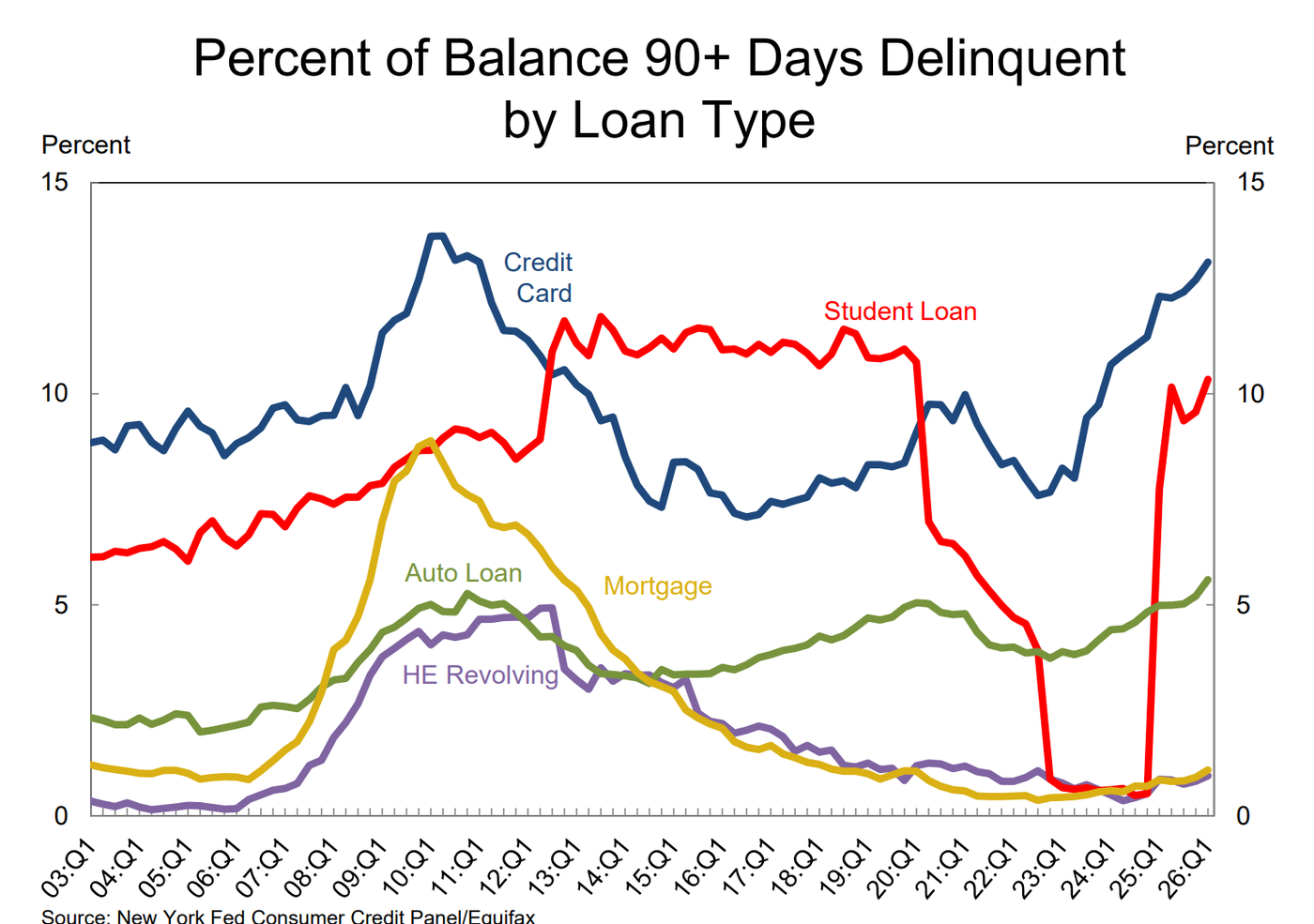 delinquencies