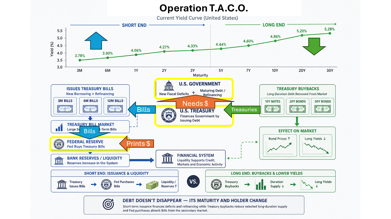 Operation TACO rework