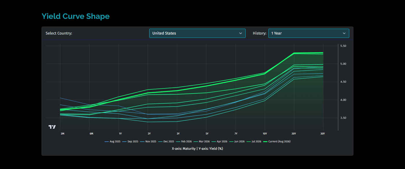 yield curve