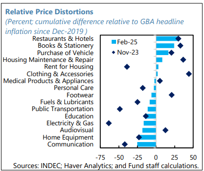 Argentina_disinflation