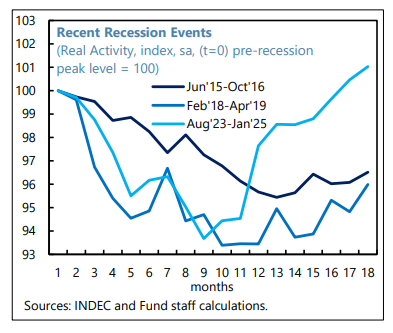 A strong economic recovery is underway