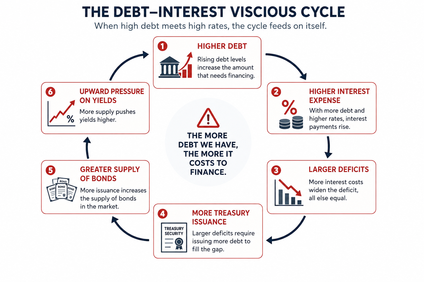 debt viscious cycle