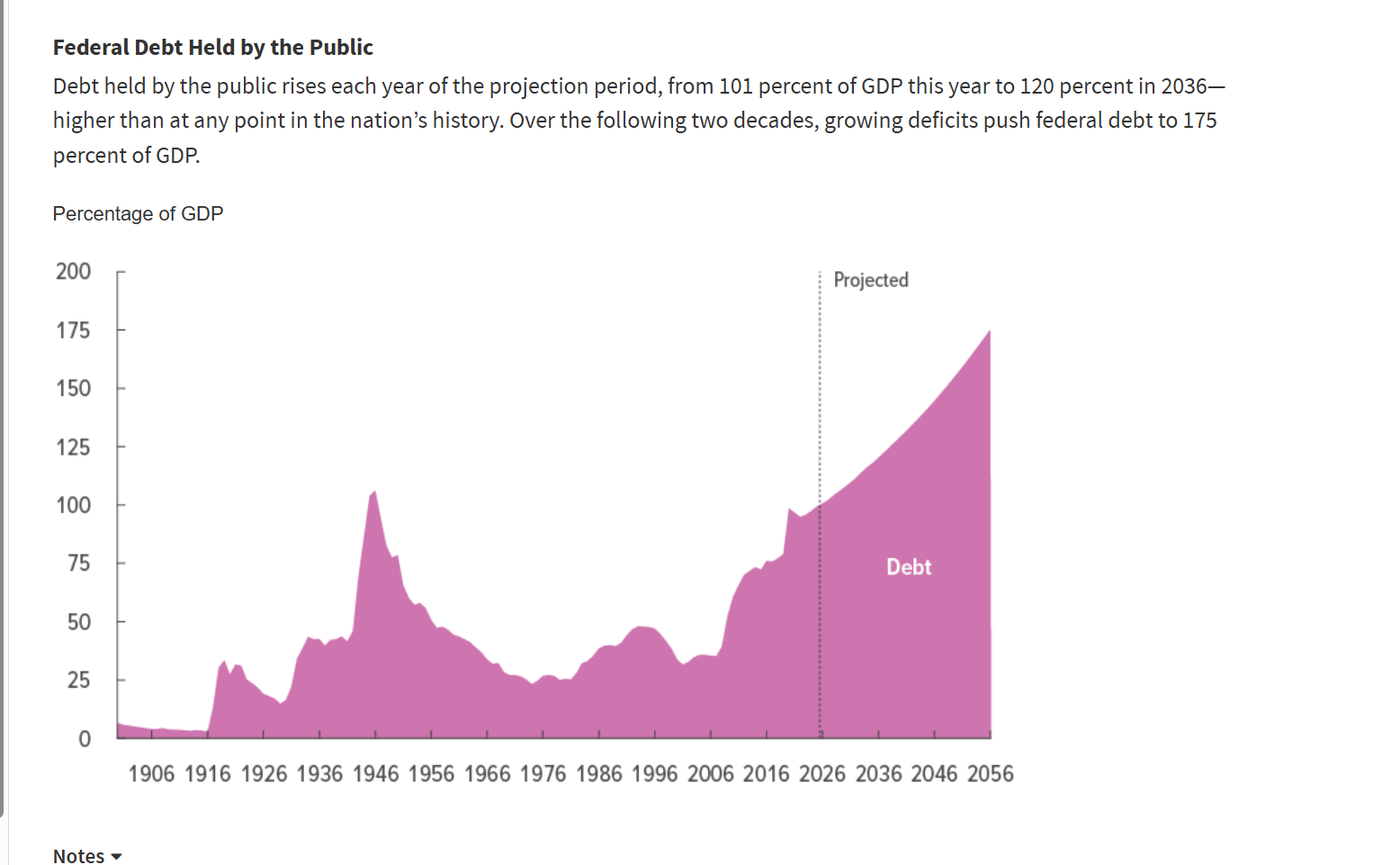 Federal Debt Held by the Public