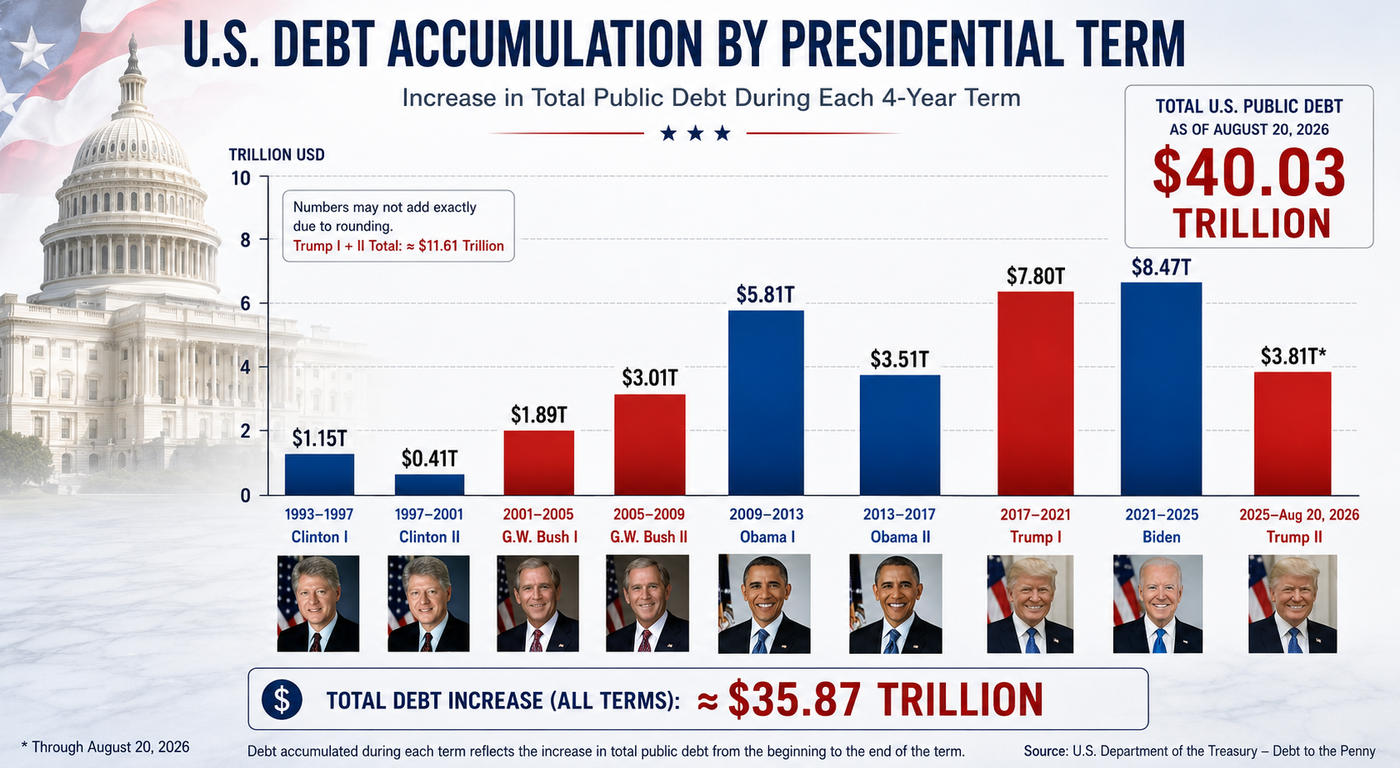 U.S. debt accumulation has accelerated across recent administrations.