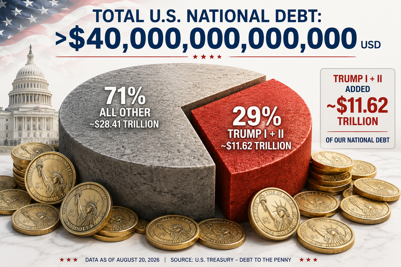 US debt surpasses 40 trillion dollars. 11.5 trillions added only under Trump