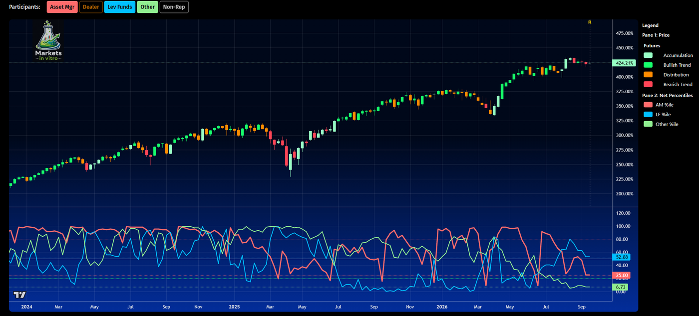 COT Percentiles in ES Futures