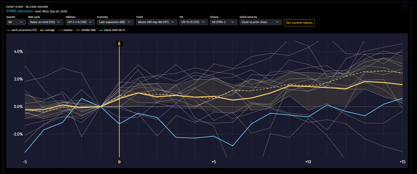 FOMC decision - Historical Analysis
