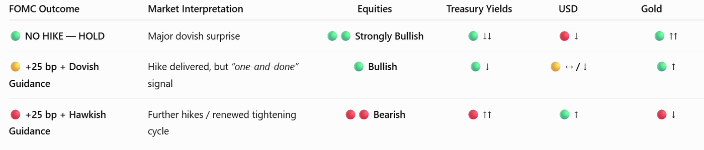 FOMC Decision — Market Impact Scenarios