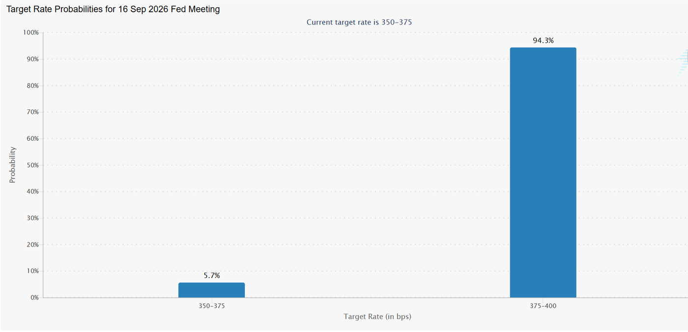 Rate Hike Expectations (CME)