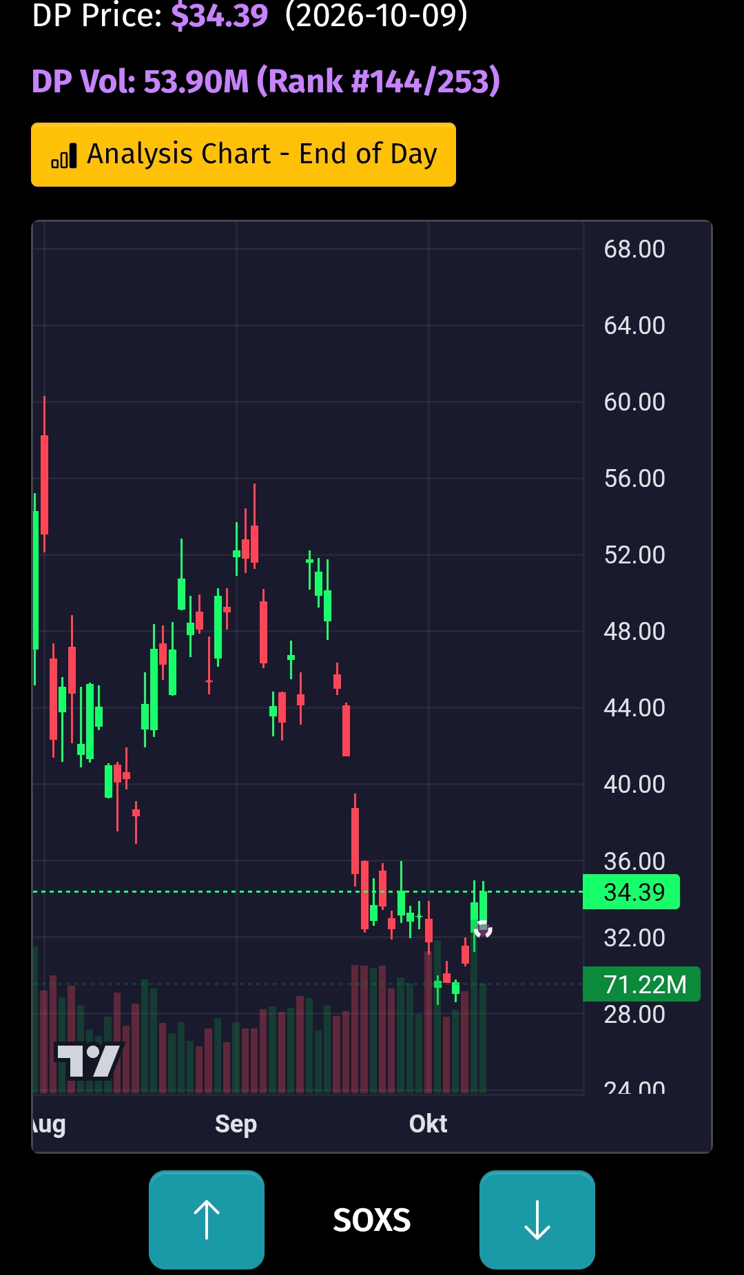 Darkpool Trades on Semiconductor LONG ETF